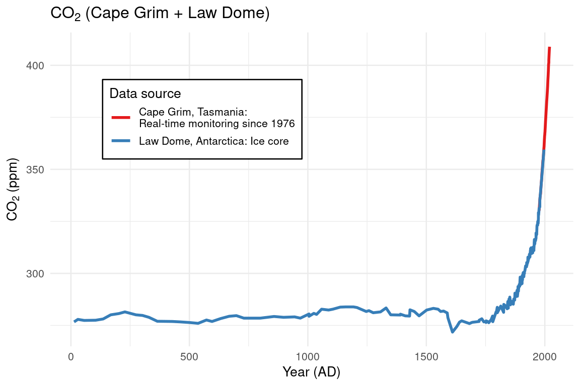 Atmospheric levels of carbon dioxide over the past 2000 years. The blue line shows records of CO2 recorded in bubbles in the ice of the Law Dome glacier in Antarctica. (Etheridge et al. 2010; MacFarling Meure et al. 2006) The red line shows real-time measurements of CO2 recorded at the environmental monitoring state at Cape Grim, Tasmania. (Cape Grim Baseline Air Pollution Station 2020) CO2 changed very little until the industrial revolution in the mid-18th century, but subsequently rose by 46%.